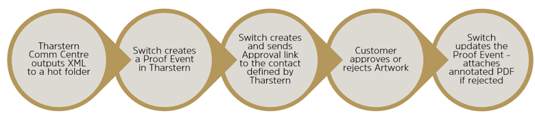 Switch approval workflow.png