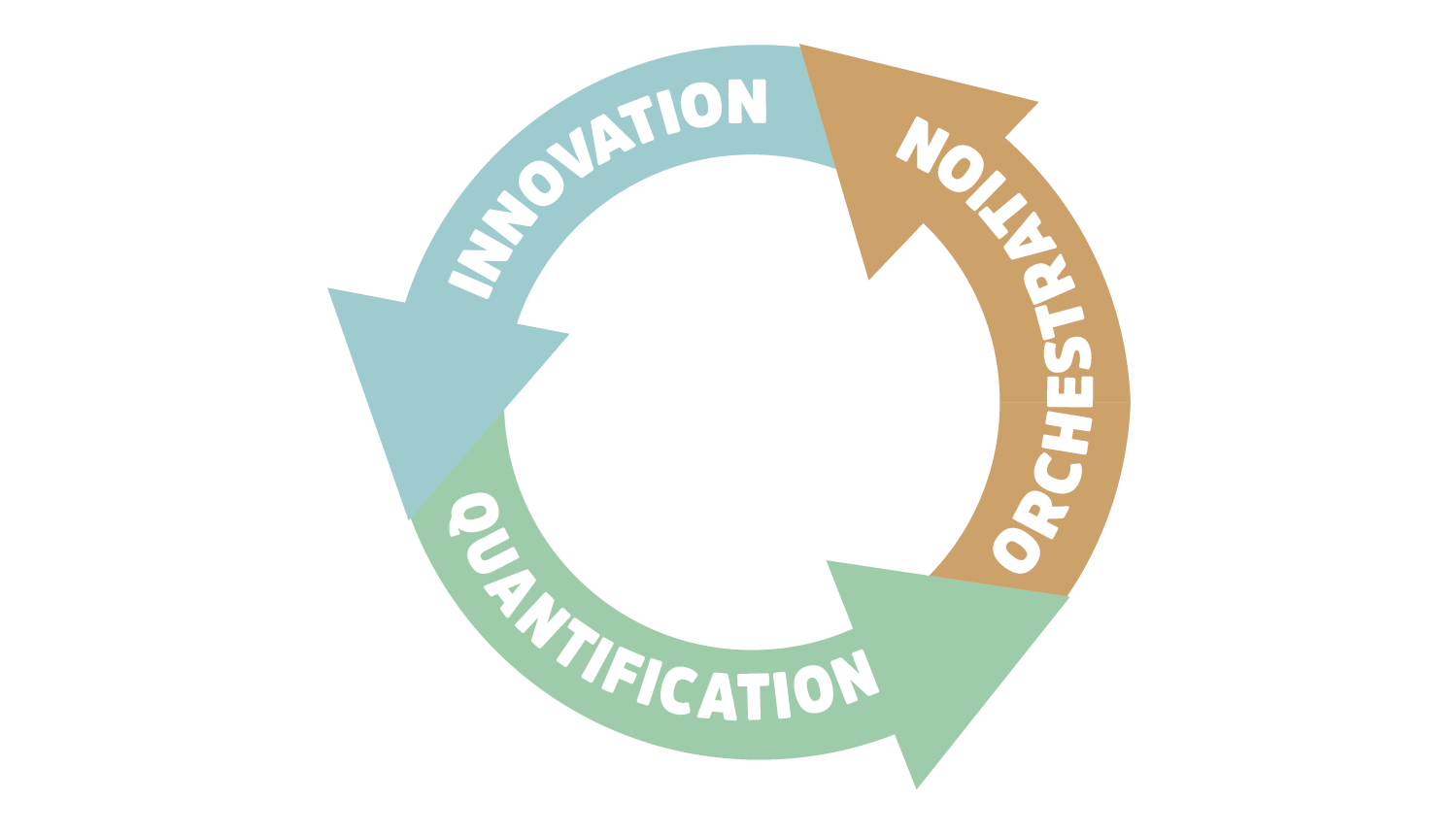 Innovation-Quantification-Orchestration-cycle