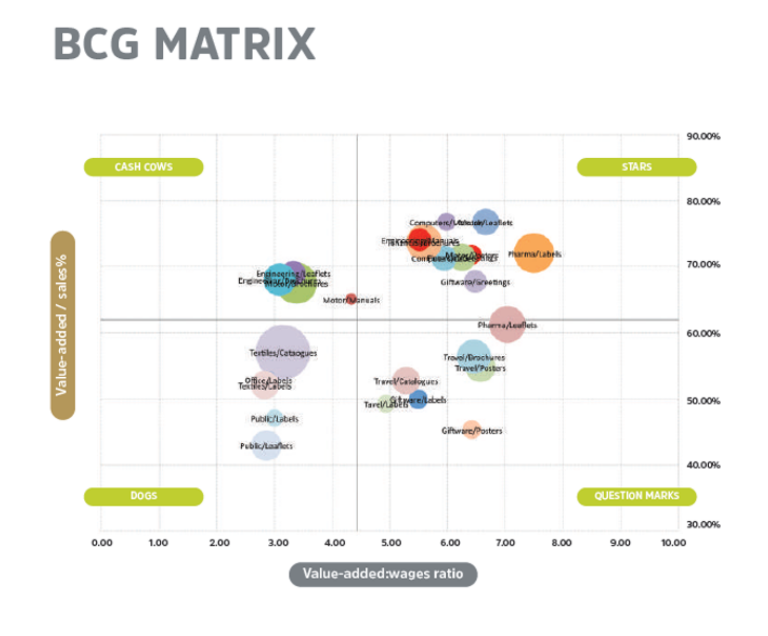 BCG-matrix