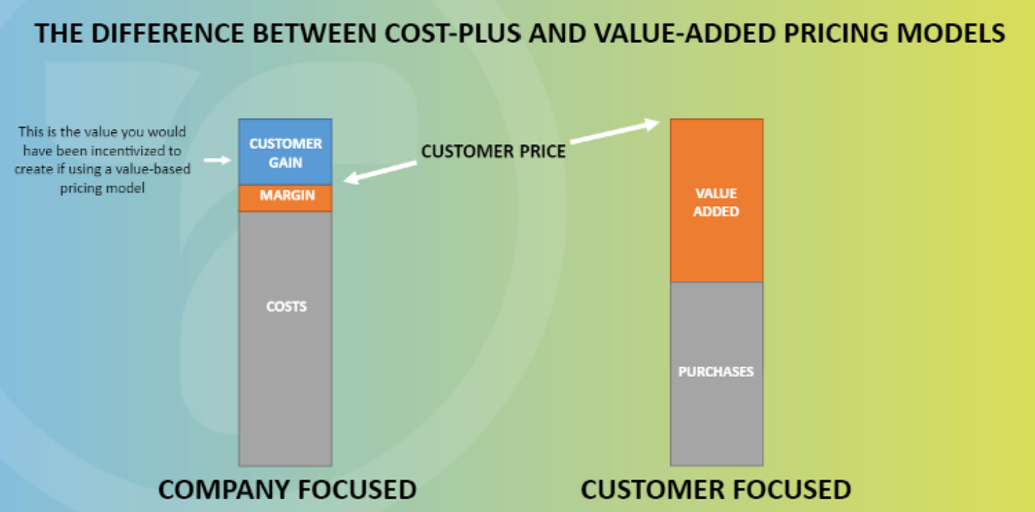 cost-plus-vale-added-price
